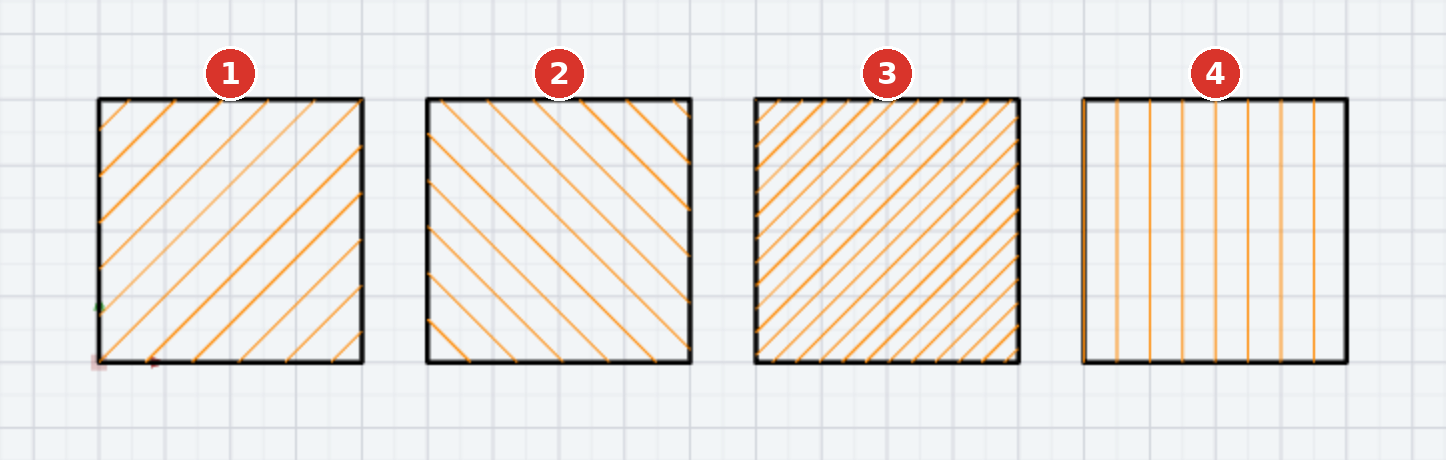 (1) 45°, Abstand 5 · (2) 135°, Abstand 5 · (3) 45°, Abstand 2.5 · (4) 90°, Abstand 5
