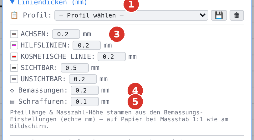 (1) Profil-Liste, (2) Speichern und Löschen, (3) Layerzeilen, (4) Bemassungen, (5) Schraffuren
