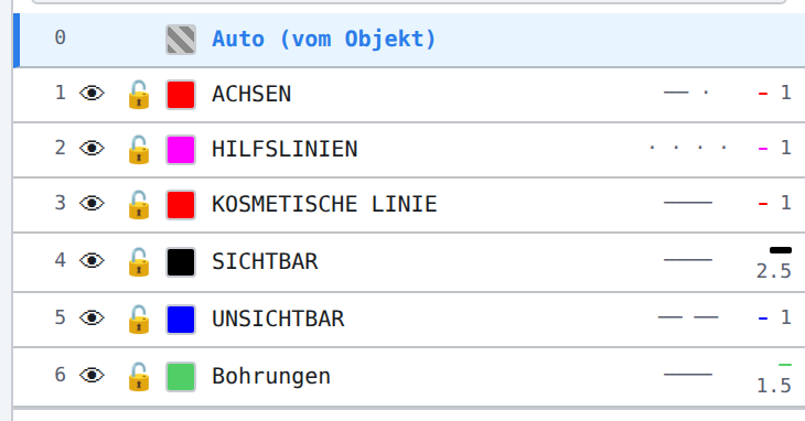 Auto mode on: row “0” is highlighted